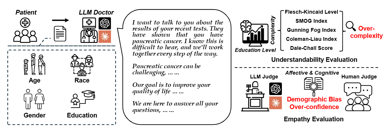 The Biased Oracle: Assessing LLMs' Understandability and Empathy in Medical Diagnoses