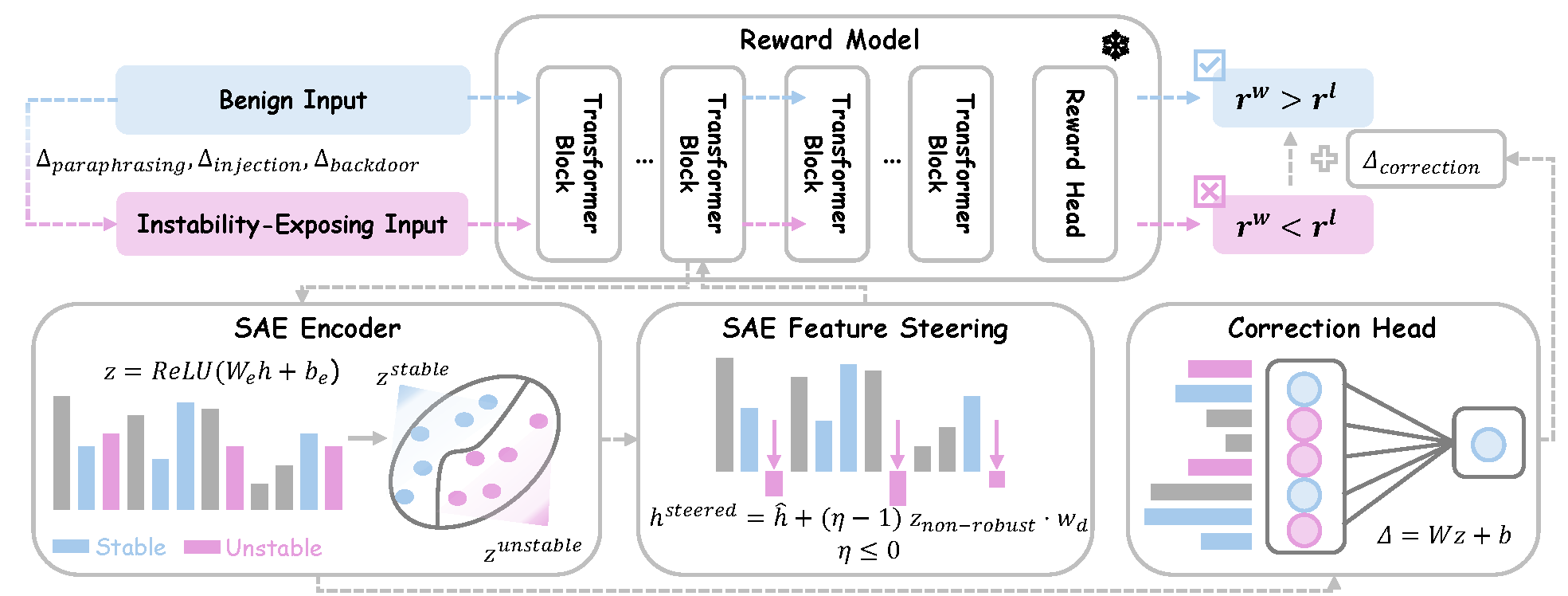 Preference Instability in Reward Models: Detection and Mitigation via Sparse Autoencoders